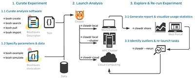 A Serverless Tool for Platform Agnostic Computational Experiment Management